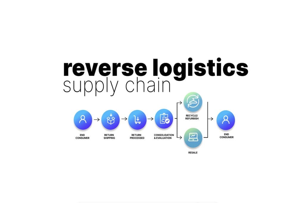 Reverse logistics supply chain diagram from end consumer to resale, including return processing steps.