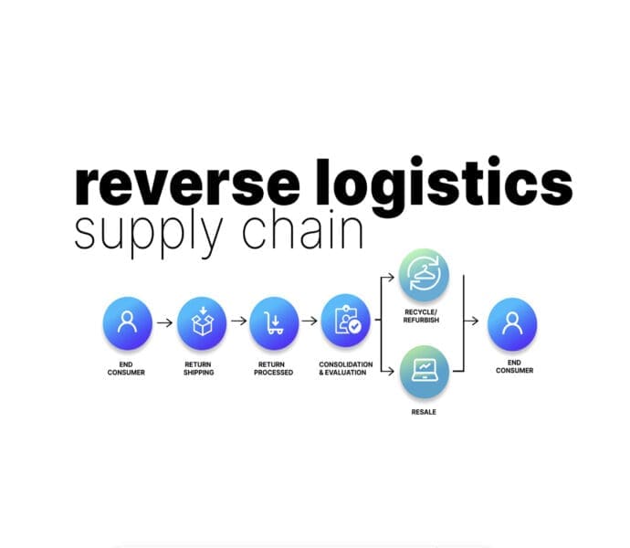 A Guide to Reverse Logistics