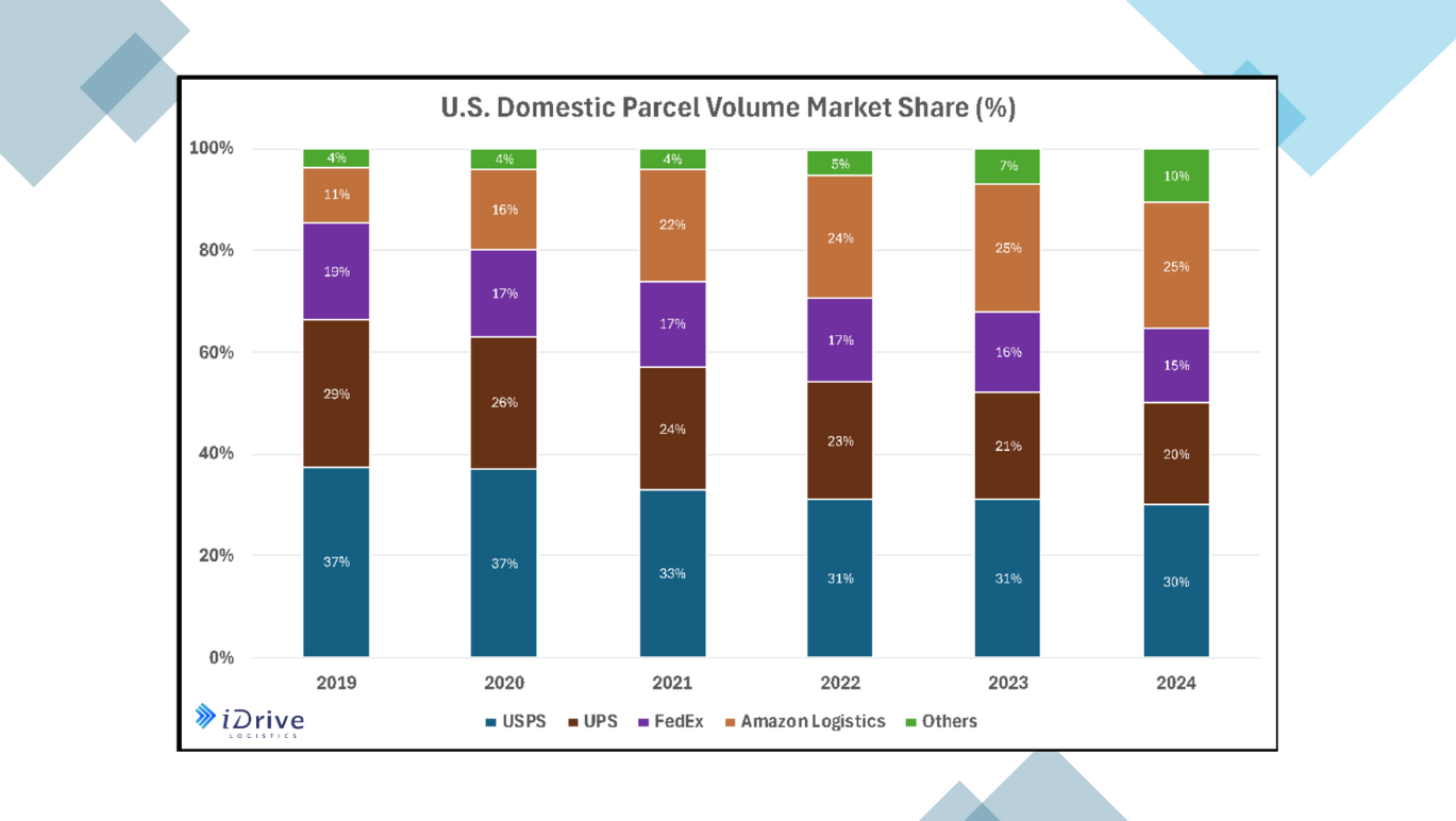 A chart showing market share by carrier since 2019